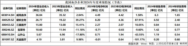 聚宝盆配资 上市首日涨超56%：供应链依赖、以价换量、合规成本，威高血净待突围