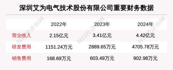 万隆优配 深圳艾为电气技术股份有限公司拟IPO