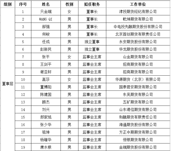 竹演配资 乾坤期货等4家期货公司拟任董事长通过专业能力测试